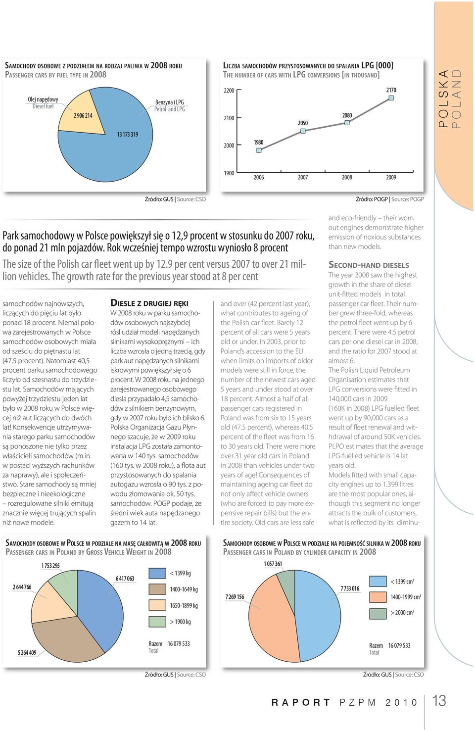 było ponad 18 procent. Niemal połowa zarejestrowanych w Polsce samochodów osobowych miała od sześciu do piętnastu lat (47,5 procent).