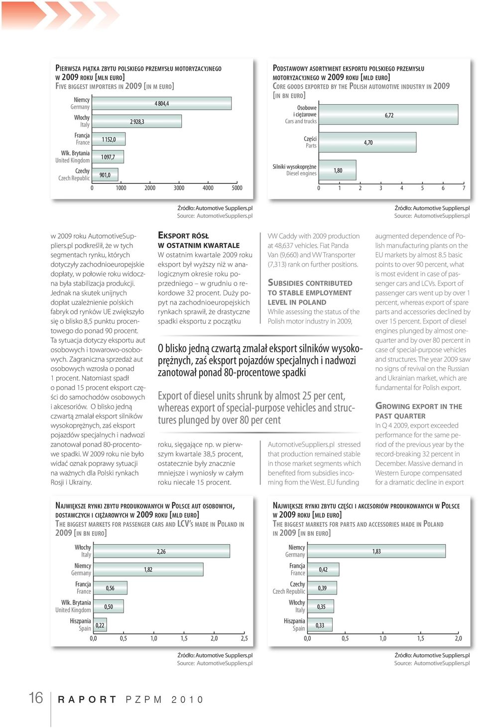 industry in 29 [in bn euro] Osobowe i ciężarowe Cars and trucks Części Parts Silniki wysokoprężne Diesel engines 1,8 4,7 6,72 1 2 3 4 5 6 7 Źródło: Automotive Suppliers.pl Source: AutomotiveSuppliers.