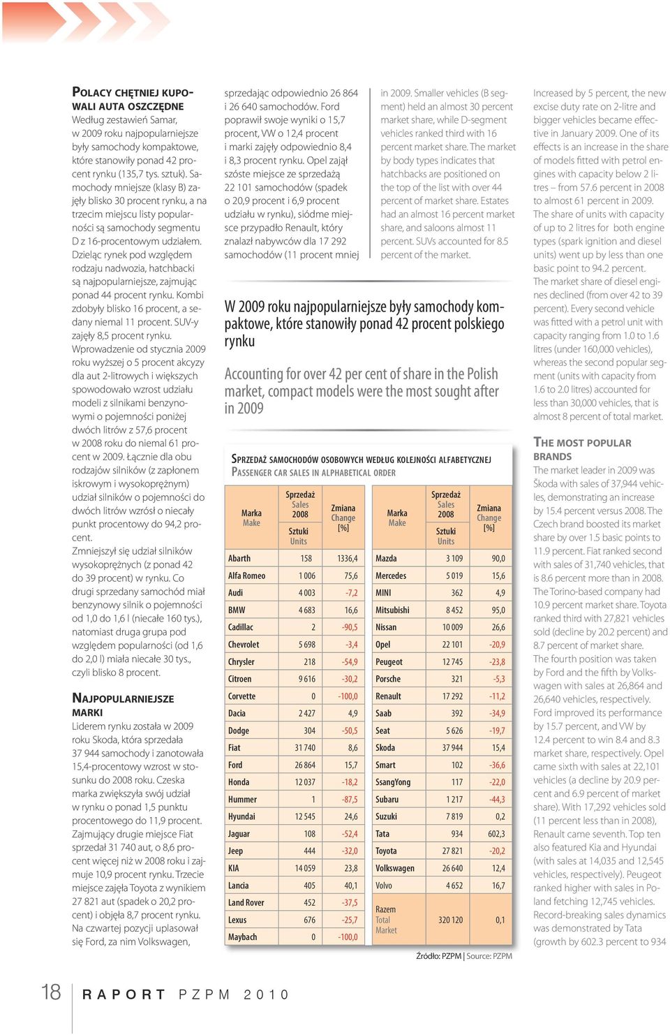 Dzieląc rynek pod względem rodzaju nadwozia, hatchbacki są najpopularniejsze, zajmując ponad 44 procent rynku. Kombi zdobyły blisko 16 procent, a sedany niemal 11 procent.