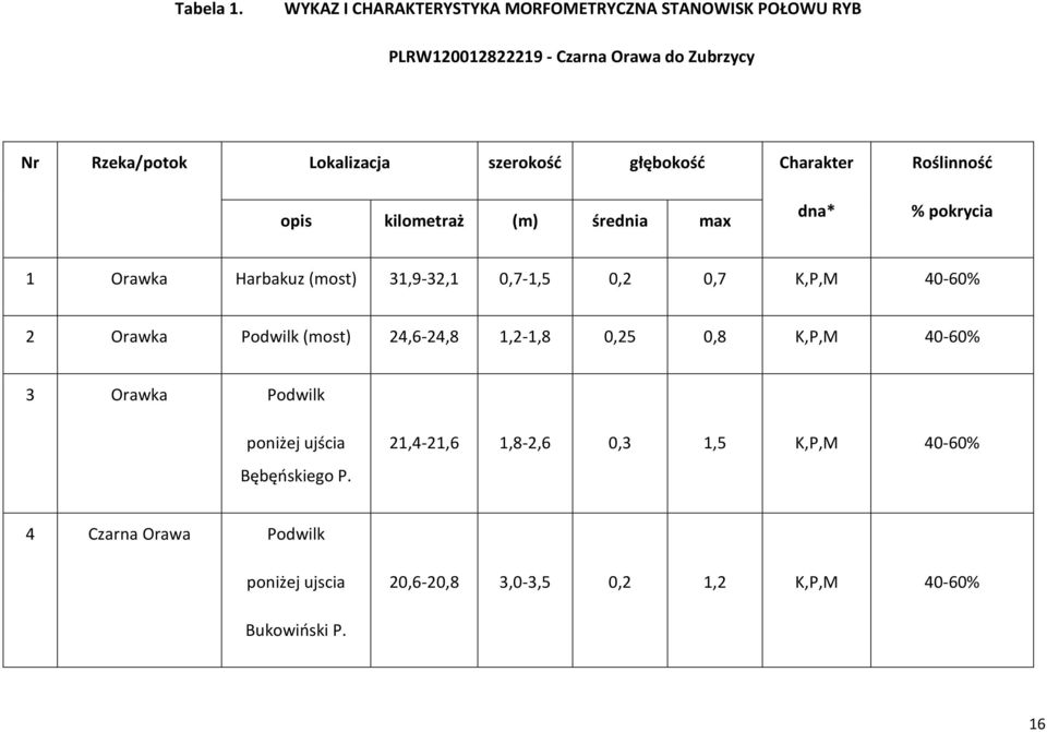 szerokość głębokość Charakter Roślinność opis kilometraż (m) średnia max dna* % pokrycia 1 Orawka Harbakuz (most) 31,9-32,1 0,7-1,5