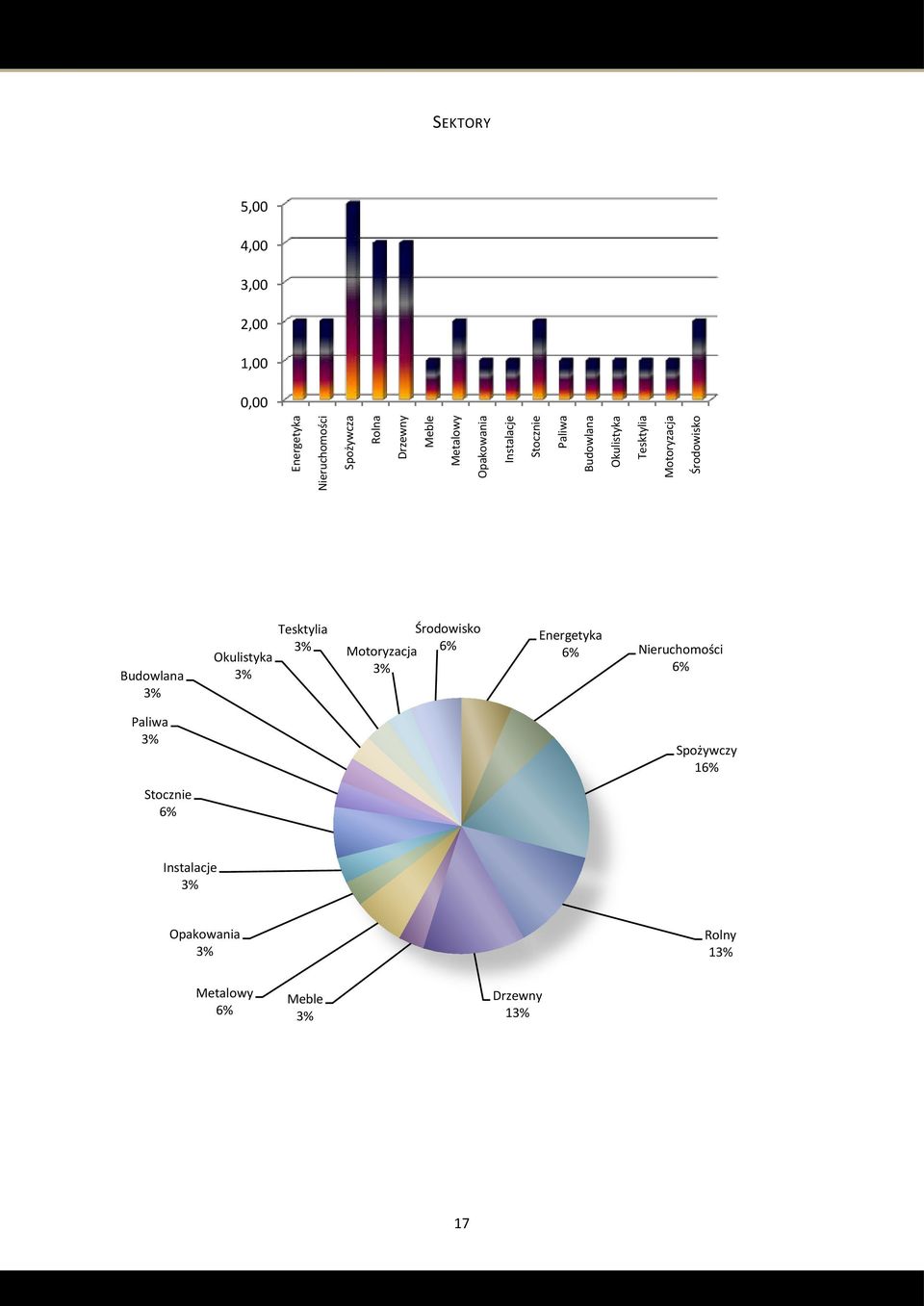 Energetyka 6% Nieruchomości 6% Spożywczy 16% Rolny 13% Drzewny 13% Meble 3% Metalowy 6% Opakowania