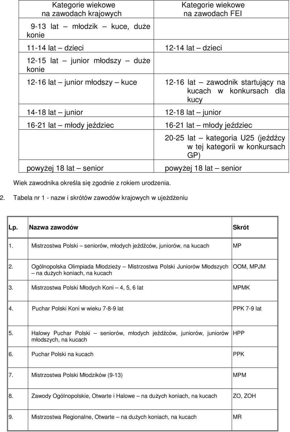 określa się zgodnie z rokiem urodzenia. 2. Tabela nr 1 - nazw i skrótów zawodów krajowych w ujeżdżeniu 20-25 lat kategoria U25 (jeźdźcy w tej kategorii w konkursach GP) powyżej 18 lat senior Lp.