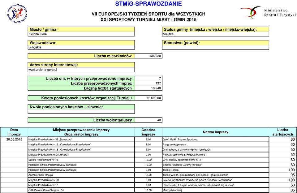 pl Liczba mieszkańców 136 920 Liczba dni, w których przeprowadzono imprezy 7 Liczba przeprowadzonych imprez 137 Łączna liczba startujących 10 940 Kwota poniesionych kosztów organizacji Turnieju 10