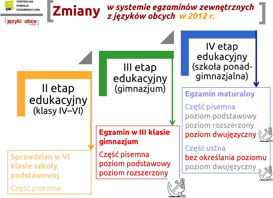 (gimnazjum) Egzamin w III klasie gimnazjum Część pisemna poziom podstawowy poziom rozszerzony IV etap