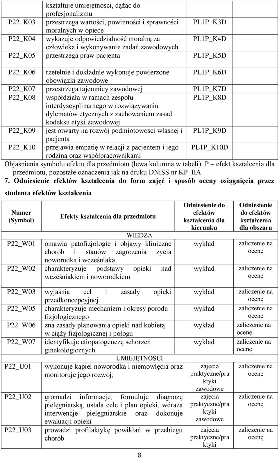 współdziała w ramach zespołu PL1P_K8D interdyscyplinarnego w rozwiązywaniu dylematów etycznych z zachowaniem zasad kodeksu etyki j P22_K09 jest otwarty na rozwój podmiotowości własnej i PL1P_K9D