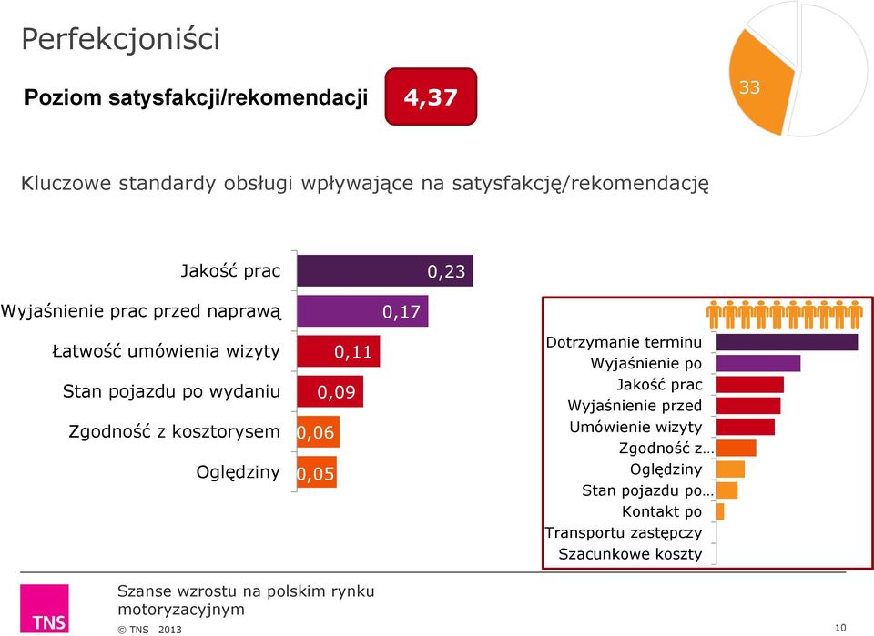 pojazdu po wydaniu Zgodność z kosztorysem 0,11 0,09 0,06 0,05 Dotrzymanie terminu Wyjaśnienie po