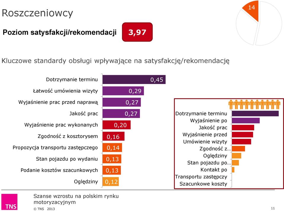 transportu zastępczego Stan pojazdu po wydaniu Podanie kosztów szacunkowych 0,29 0,27 0,27 0,20 0,16 0,14 0,13 0,13 0,12 Dotrzymanie