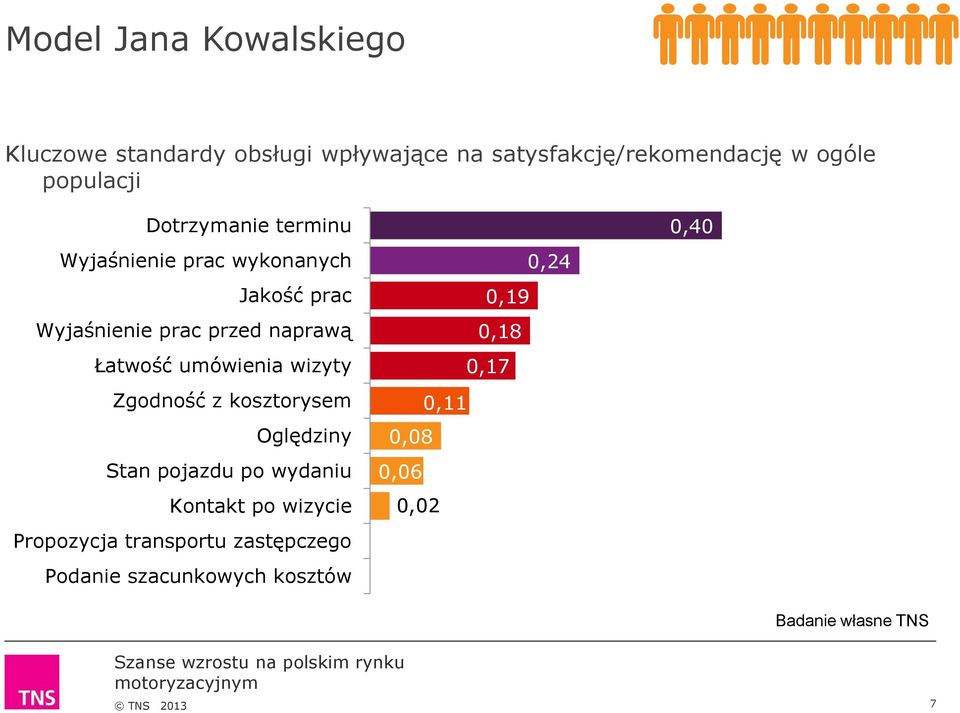 umówienia wizyty Zgodność z kosztorysem Stan pojazdu po wydaniu Kontakt po wizycie Propozycja