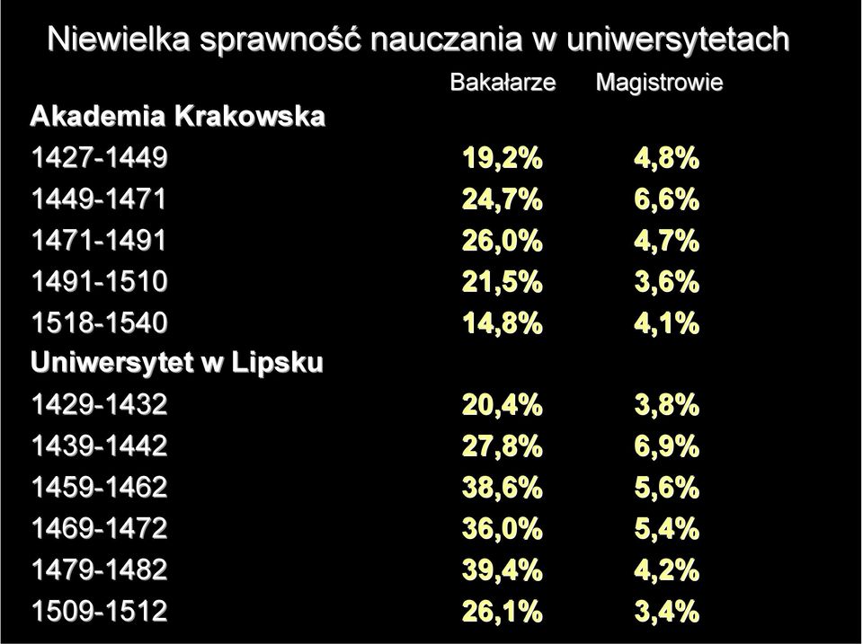 1491 26,0% 4,7% 1510 21,5% 3,6% 1540 14,8% 4,1% 1429-1432 1432 20,4% 3,8% 1439-1442 1442 27,8% 6,9%