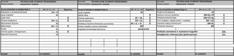 powietrza 2+2L+1P Język obcy Chemia organiczna 2C + 4L Podstawy biotechnologii 2+1C+4L Chemia analityczna 2 + 3L Chemia fizyczna 1 + 3L ech.uciążliwe, odpady przem.