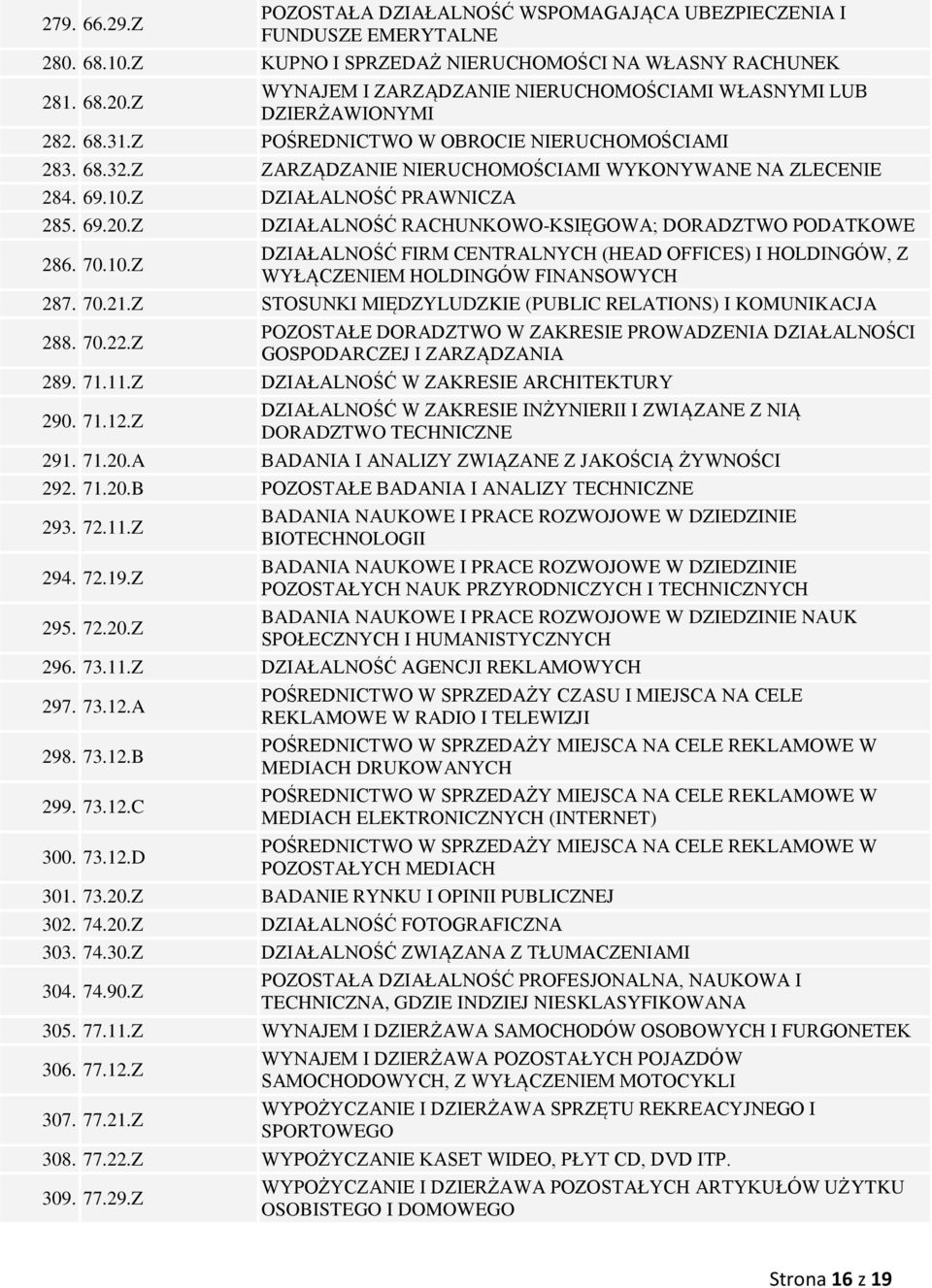 Z DZIAŁALNOŚĆ PRAWNICZA 285. 69.20.Z DZIAŁALNOŚĆ RACHUNKOWO-KSIĘGOWA; DORADZTWO PODATKOWE 286. 70.10.Z DZIAŁALNOŚĆ FIRM CENTRALNYCH (HEAD OFFICES) I HOLDINGÓW, Z WYŁĄCZENIEM HOLDINGÓW FINANSOWYCH 287.