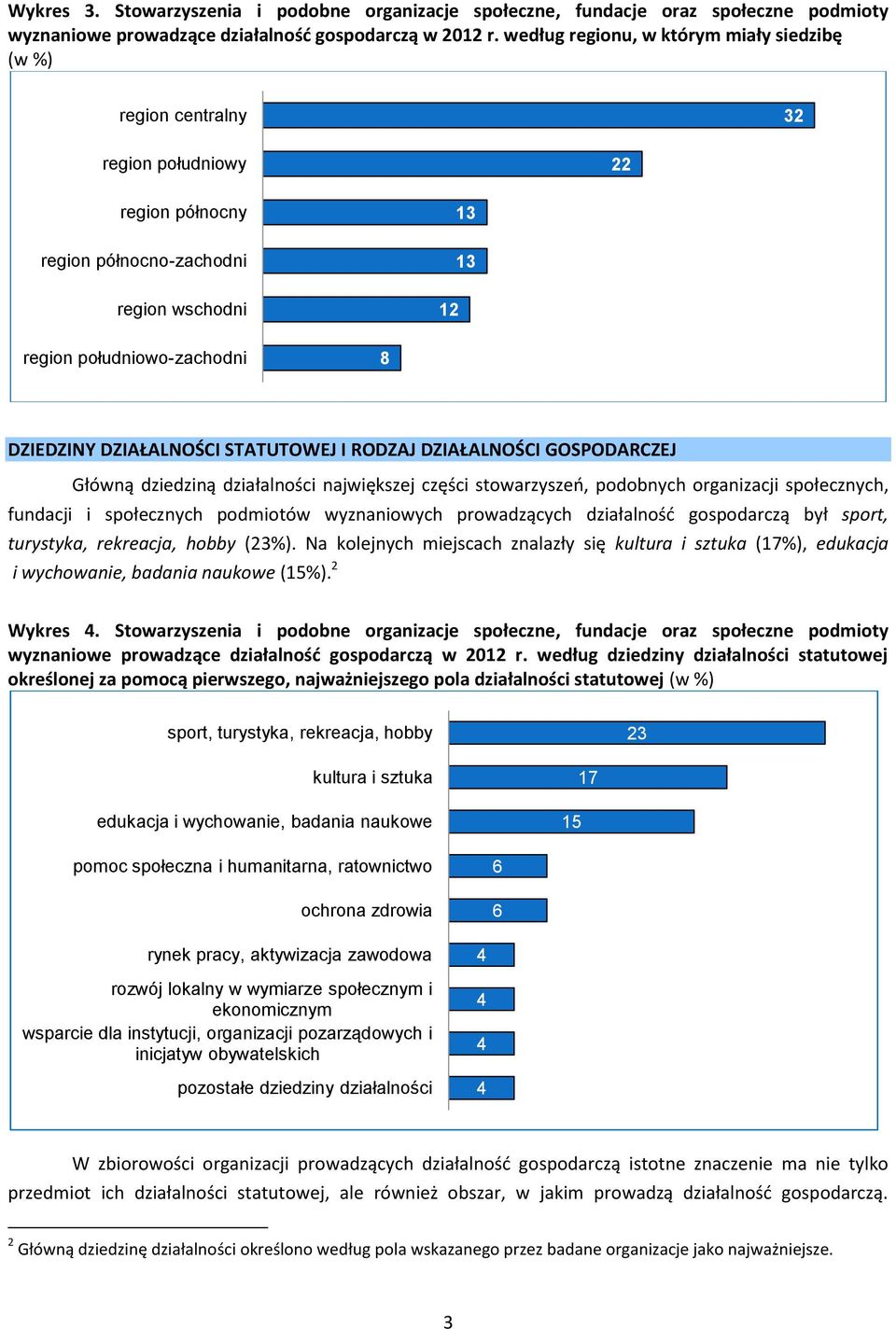 STATUTOWEJ I RODZAJ DZIAŁALNOŚCI GOSPODARCZEJ Główną dziedziną działalności największej części stowarzyszeń, podobnych organizacji społecznych, fundacji i społecznych podmiotów wyznaniowych