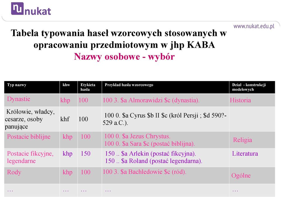 Historia Królowie, władcy, cesarze, osoby panujące khf 100 100 0. $a Cyrus $b II $c (król Persji ; $d 590?- 529 a.c.). Postacie biblijne khp 100 100 0.