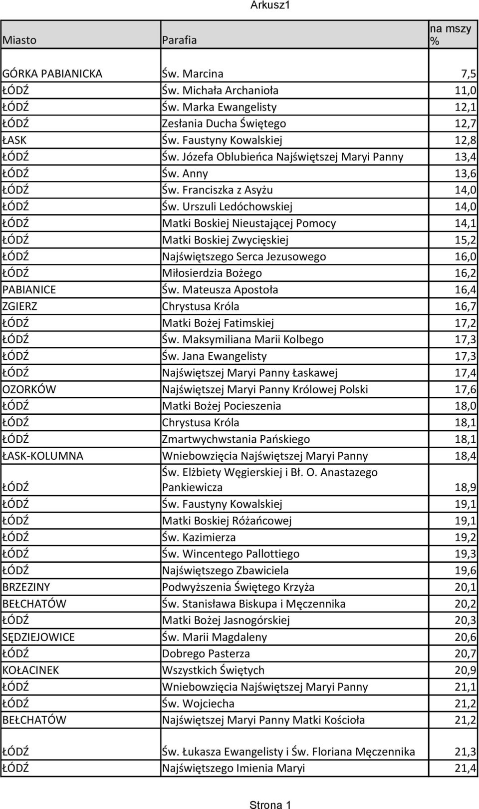 Urszuli Ledóchowskiej 14,0 ŁÓDŹ Matki Boskiej Nieustającej Pomocy 14,1 ŁÓDŹ Matki Boskiej Zwycięskiej 15,2 ŁÓDŹ Najświętszego Serca Jezusowego 16,0 ŁÓDŹ Miłosierdzia Bożego 16,2 PABIANICE Św.