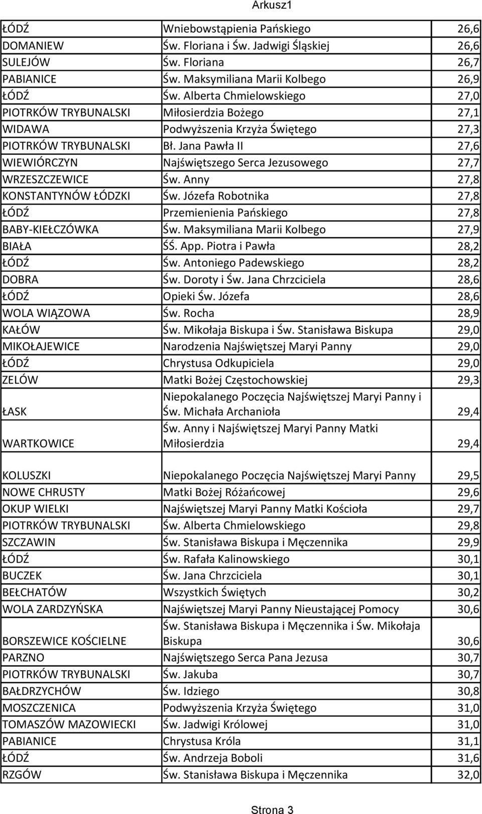 Jana Pawła II 27,6 WIEWIÓRCZYN Najświętszego Serca Jezusowego 27,7 WRZESZCZEWICE Św. Anny 27,8 KONSTANTYNÓW ŁÓDZKI Św. Józefa Robotnika 27,8 ŁÓDŹ Przemienienia Pańskiego 27,8 BABY-KIEŁCZÓWKA Św.