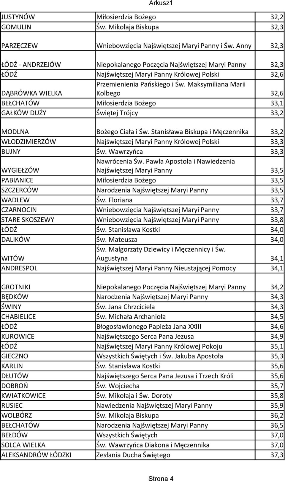 Maksymiliana Marii DĄBRÓWKA WIELKA Kolbego 32,6 BEŁCHATÓW Miłosierdzia Bożego 33,1 GAŁKÓW DUŻY Świętej Trójcy 33,2 MODLNA Bożego Ciała i Św.