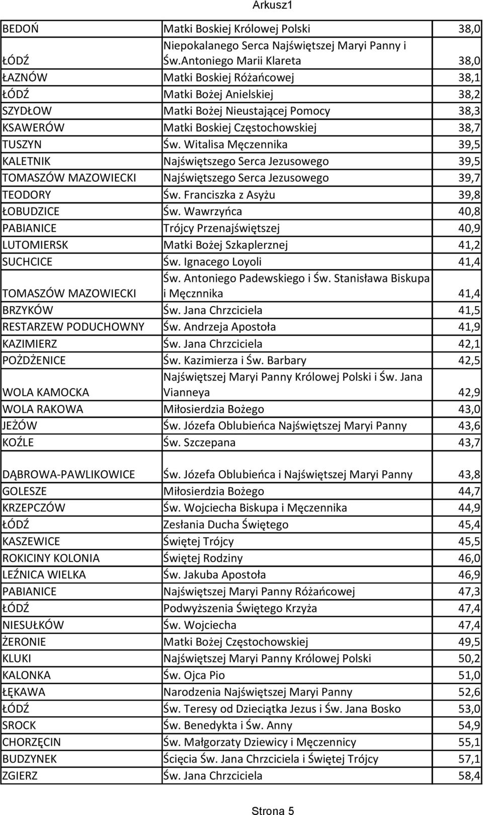 Witalisa Męczennika 39,5 KALETNIK Najświętszego Serca Jezusowego 39,5 TOMASZÓW MAZOWIECKI Najświętszego Serca Jezusowego 39,7 TEODORY Św. Franciszka z Asyżu 39,8 ŁOBUDZICE Św.