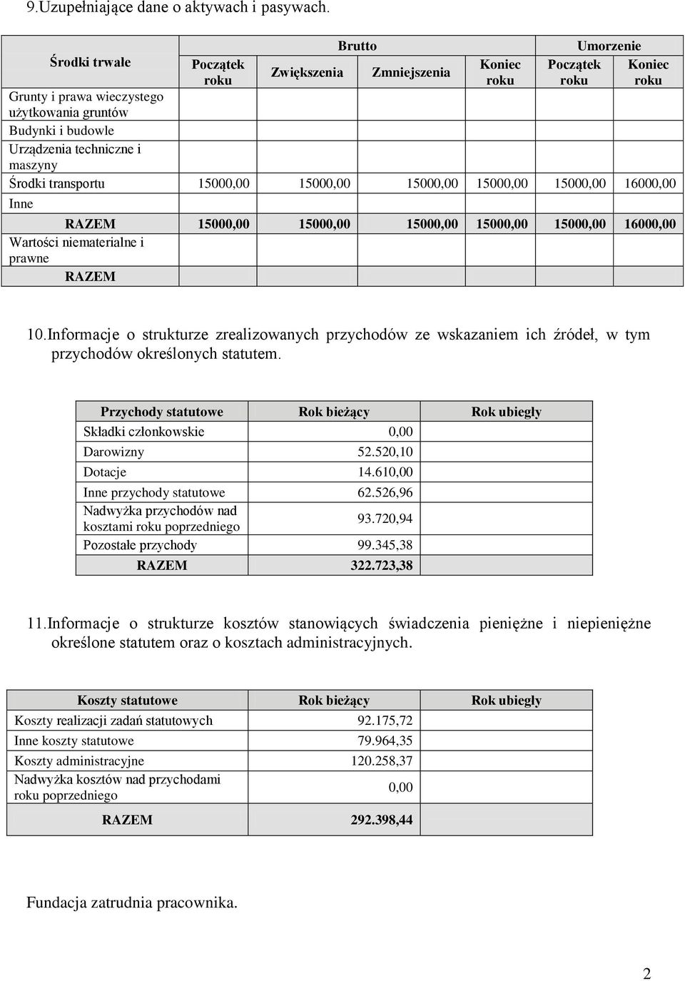 transportu 15000,00 15000,00 15000,00 15000,00 15000,00 16000,00 Inne RAZEM 15000,00 15000,00 15000,00 15000,00 15000,00 16000,00 Wartości niematerialne i prawne RAZEM 10.