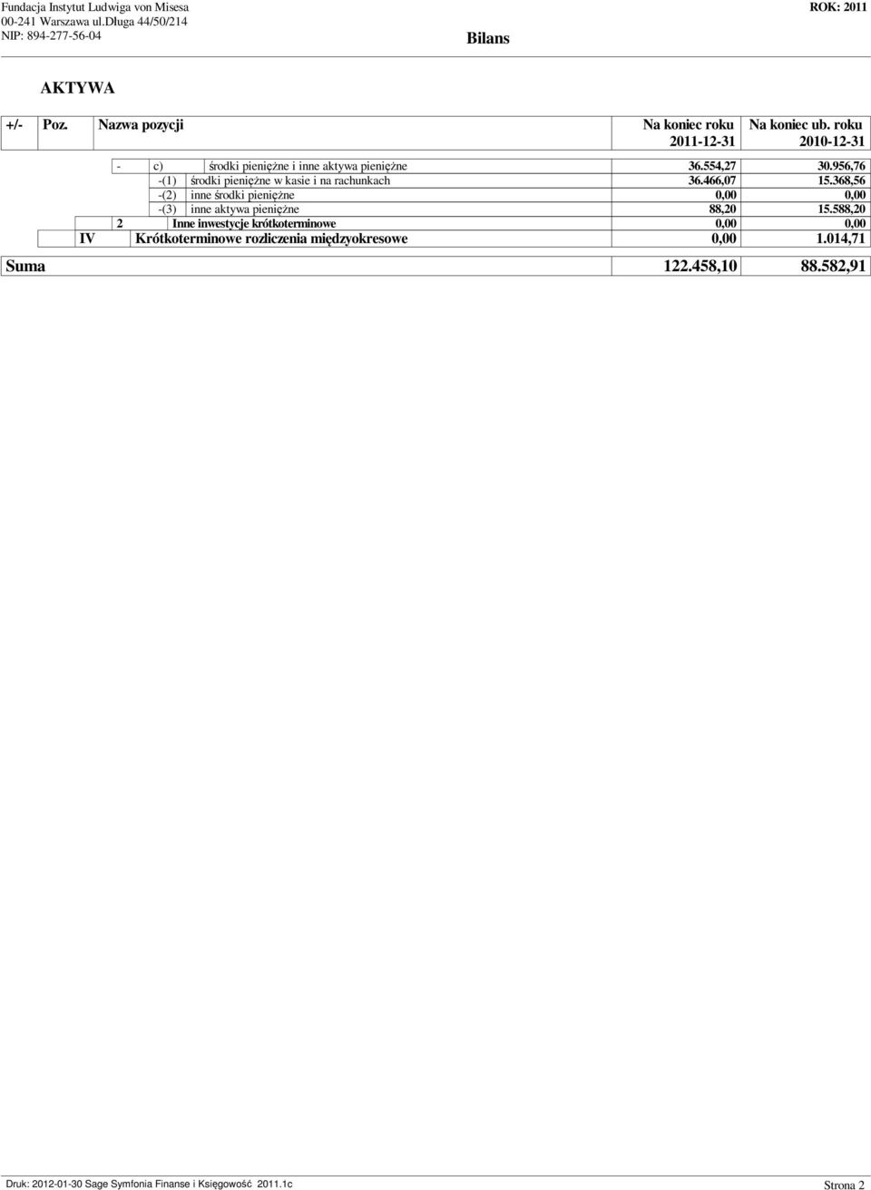 368,56 -(2) inne rodki pieni ne 0,00 0,00 -(3) inne aktywa pieni ne 88,20 15.