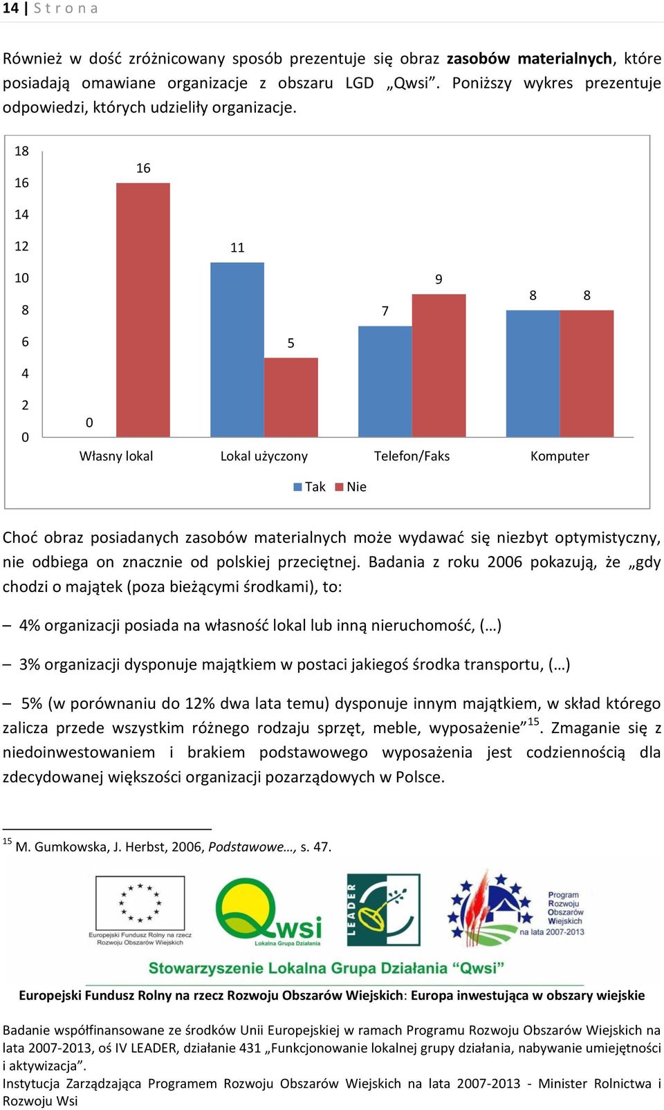 18 16 16 14 12 11 10 8 7 9 8 8 6 5 4 2 0 0 Własny lokal Lokal użyczony Telefon/Faks Komputer Tak Nie Choć obraz posiadanych zasobów materialnych może wydawać się niezbyt optymistyczny, nie odbiega on