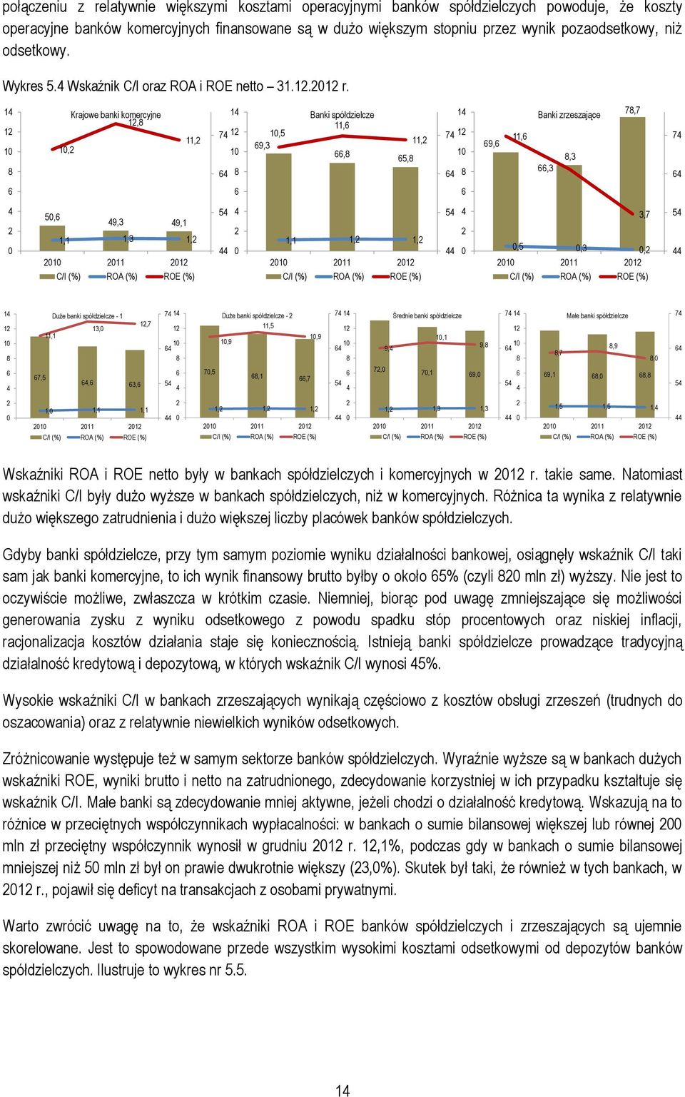 4 8, Krajowe banki komercyjne,8, 4 74 64 8,5 69,3 Banki spółdzielcze,6 66,8 65,8, 4 74 64 8 69,6,6 Banki zrzeszające 66,3 8,3 78,7 74 64 6 6 6 4 5,6 49,3 49,,,3, C/I (%) ROA (%) ROE (%) 54 44 4,,,