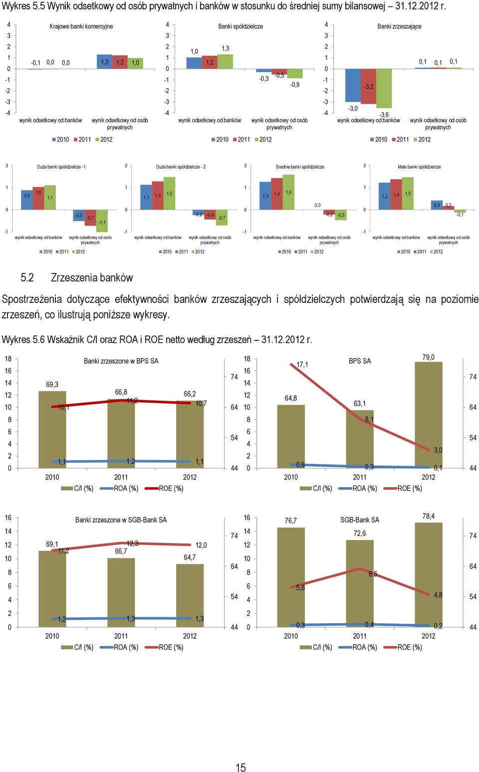 od osób prywatnych 4 3 - - -3-4 -3, Banki zrzeszające -3, -3,6 wynik odsetkowy od banków,,, wynik odsetkowy od osób prywatnych Duże banki spółdzielcze - Duże banki spółdzielcze - Średnie banki