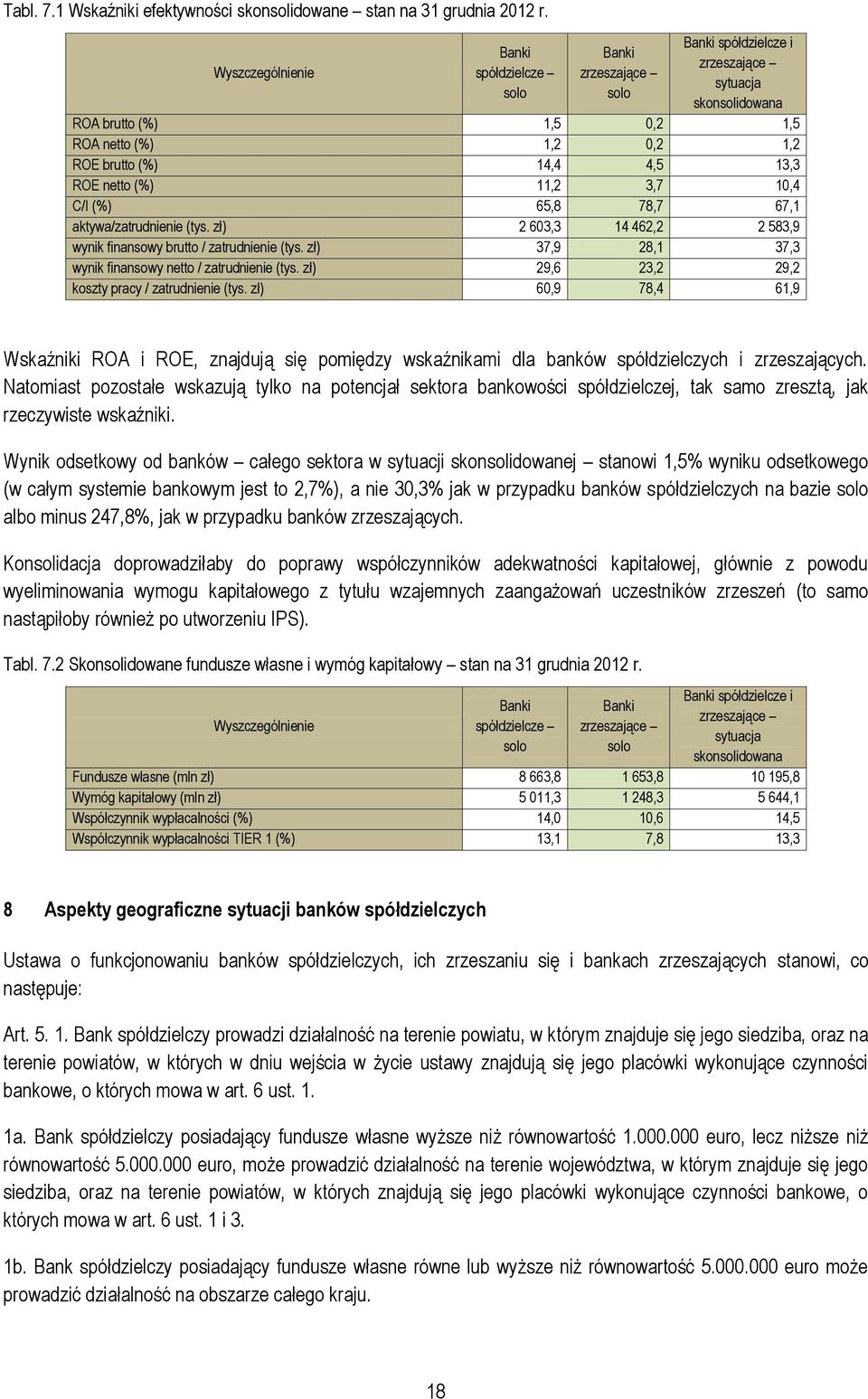 3,7,4 C/I (%) 65,8 78,7 67, aktywa/zatrudnienie (tys. zł) 63,3 4 46, 583,9 wynik finansowy brutto / zatrudnienie (tys. zł) 37,9 8, 37,3 wynik finansowy netto / zatrudnienie (tys.