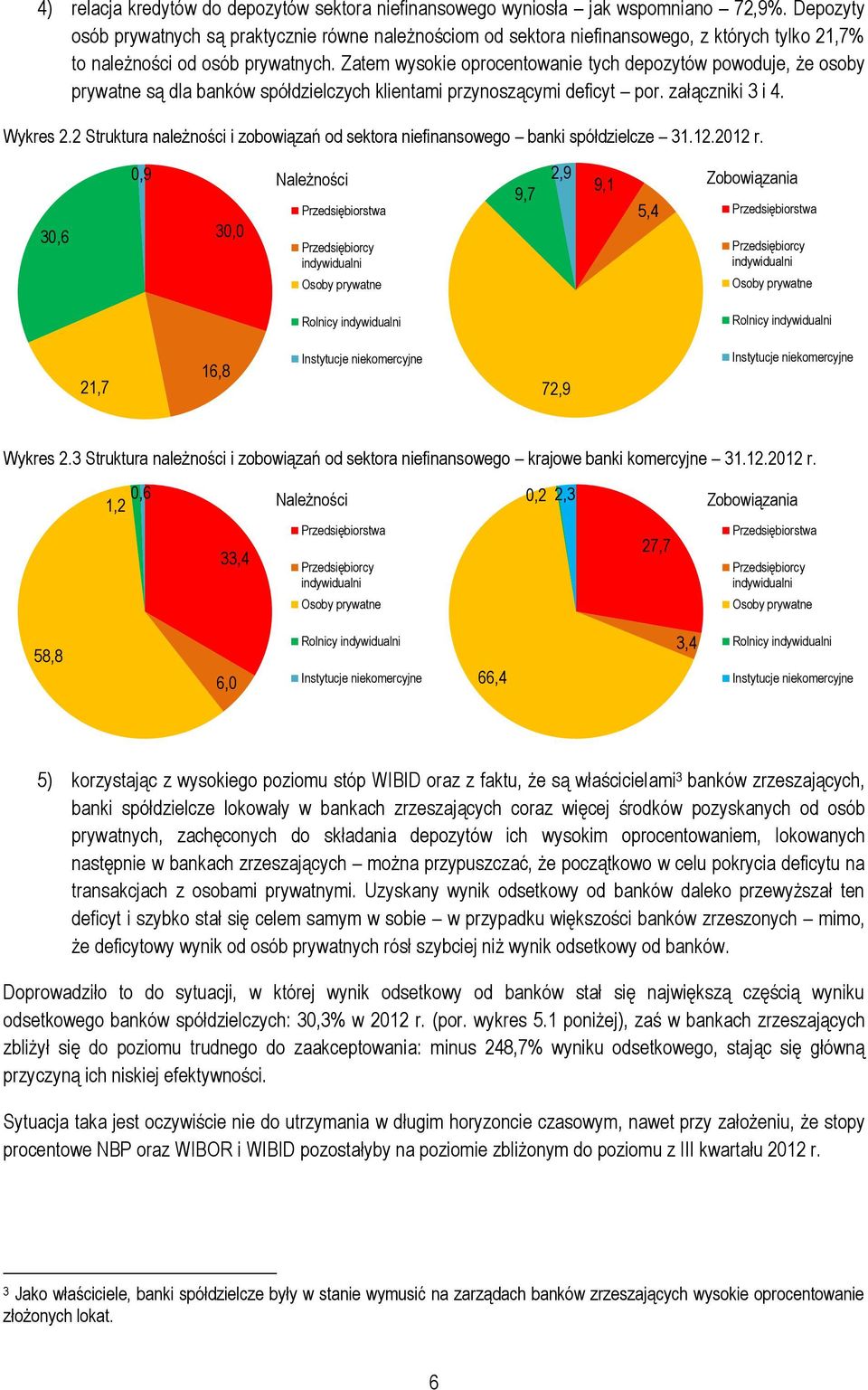 Zatem wysokie oprocentowanie tych depozytów powoduje, że osoby prywatne są dla banków spółdzielczych klientami przynoszącymi deficyt por. załączniki 3 i 4. Wykres.