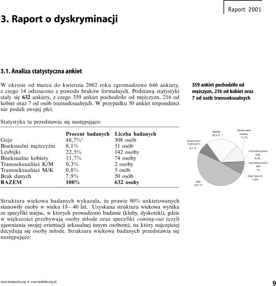 359 ankiet pochodziło od mężczyzn, 216 od kobiet oraz 7 od osób transseksualnych Statystyka ta przedstawia się następująco: Procent badanych Liczba badanych Geje 48,7% 2 308 osób Biseksualni