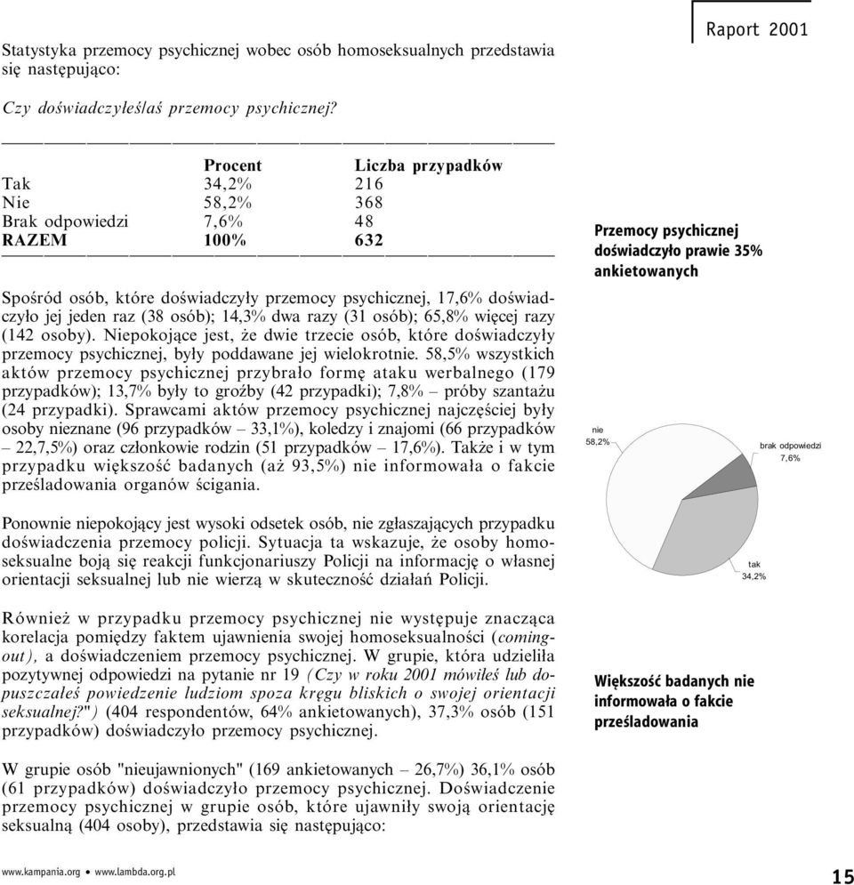 dwa razy (31 osób); 65,8% więcej razy (142 osoby). Niepokojące jest, że dwie trzecie osób, które doświadczyły przemocy psychicznej, były poddawane jej wielokrot.