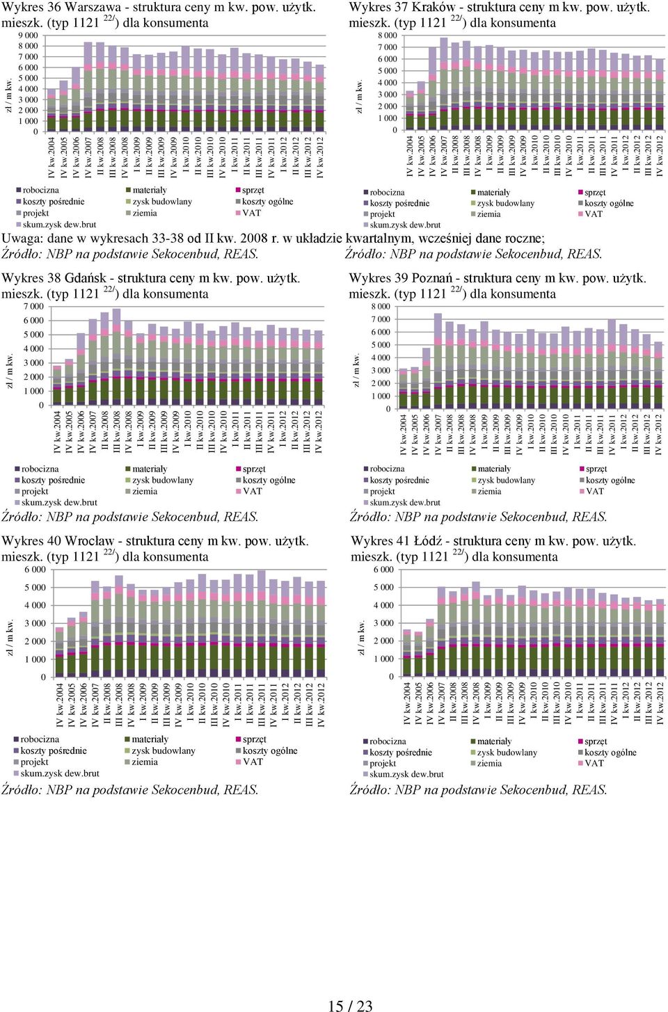 użytk. mieszk. (typ 1121 22/ ) dla konsumenta 9 8 7 6 5 4 3 2 1 Wykres 37 Kraków - struktura ceny m kw. pow. użytk. mieszk. (typ 1121 22/ ) dla konsumenta 8 7 6 5 4 3 2 1 robocizna materiały sprzęt koszty pośrednie zysk budowlany koszty ogólne projekt ziemia VAT skum.