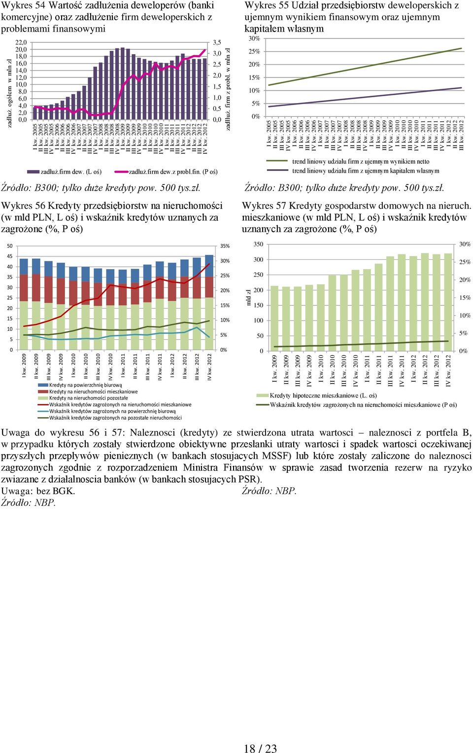 w mln zł Wykres 54 Wartość zadłużenia deweloperów (banki komercyjne) oraz zadłużenie firm deweloperskich z problemami finansowymi 22, 2, 18, 16, 14, 12, 1, 8, 6, 4, 2,, 3,5 3, 2,5 2, 1,5 1,,5, Wykres