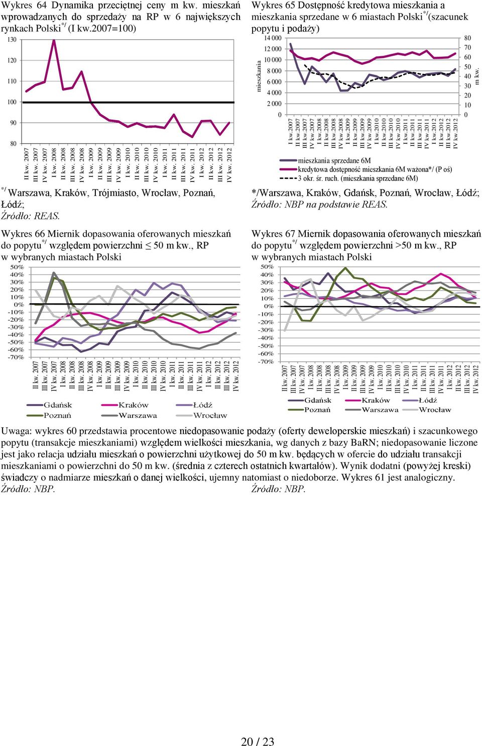 mieszkań wprowadzanych do sprzedaży na RP w 6 największych rynkach Polski */ (I kw.