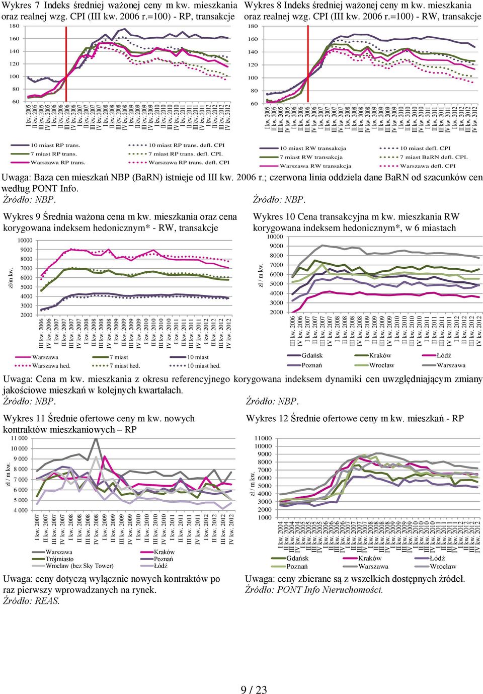 =1) - RP, transakcje 18 16 14 12 1 8 6 Wykres 8 Indeks średniej ważonej ceny m kw. mieszkania oraz realnej wzg. CPI ( r.=1) - RW, transakcje 18 16 14 12 1 8 6 1 miast RP trans. 1 miast RP trans. defl.