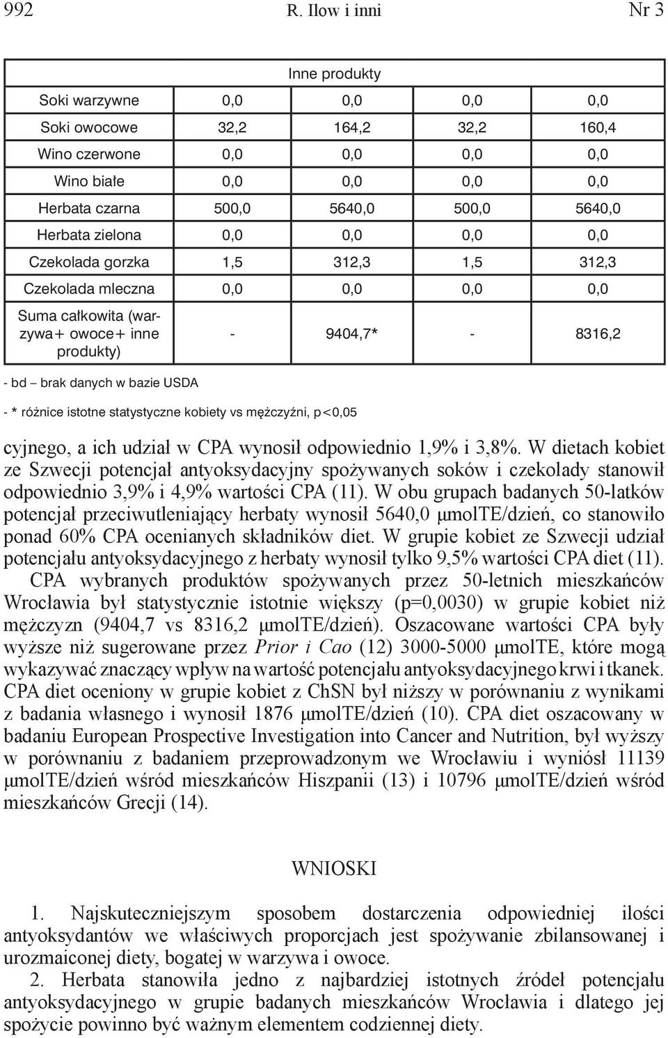 Herbata zielona 0,0 0,0 0,0 0,0 Czekolada gorzka 1,5 312,3 1,5 312,3 Czekolada mleczna 0,0 0,0 0,0 0,0 Suma całkowita (warzywa+ owoce+ inne produkty) - 9404,7* - 8316,2 - bd brak danych w bazie USDA