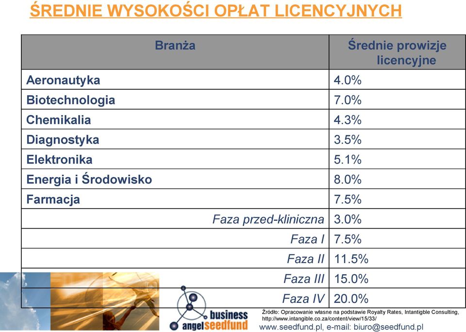 0% Faza I 7.5% Faza II 11.5% Faza III 15.0% Faza IV 20.