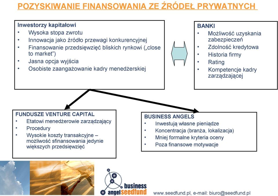 Historia firmy Rating Kompetencje kadry zarządzającej FUNDUSZE VENTURE CAPITAL Etatowi menedżerowie zarządzający Procedury Wysokie koszty transakcyjne możliwość