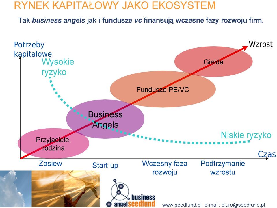 Potrzeby kapitałowe Wysokie ryzyko Giełda Wzrost Fundusze PE/VC