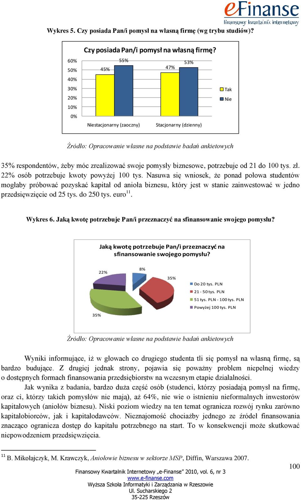 Nasuwa się wniosek, że ponad połowa studentów mogłaby próbować pozyskać kapitał od anioła biznesu, który jest w stanie zainwestować w jedno przedsięwzięcie od 25 tys. do 250 tys. euro 11. Wykres 6.