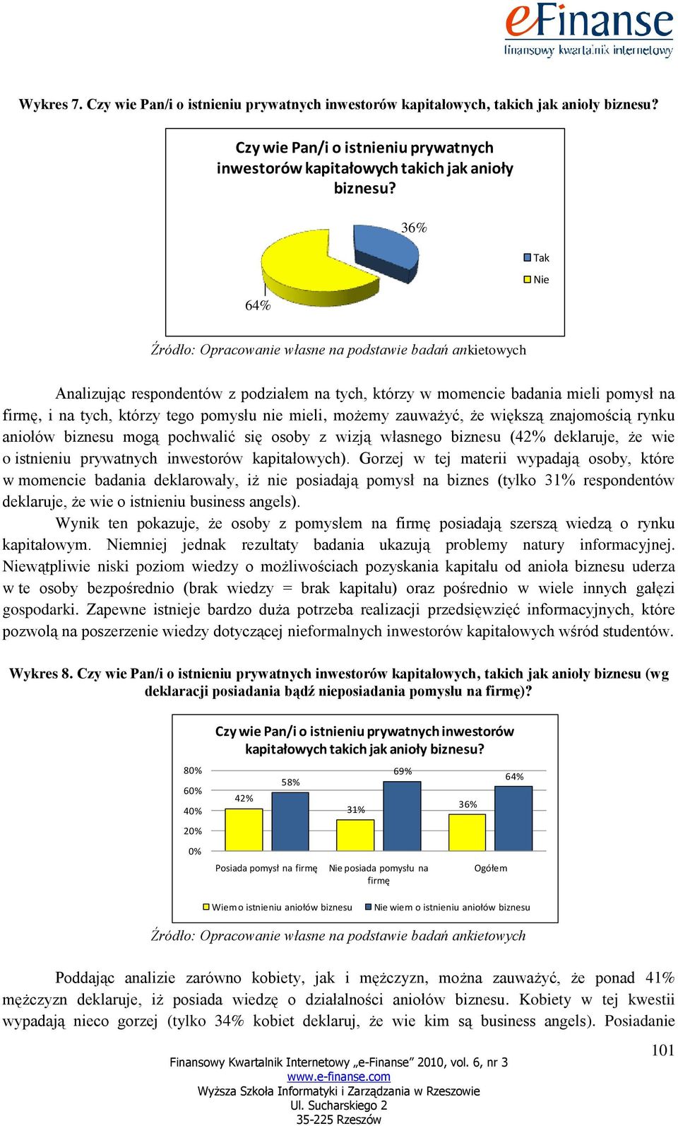 biznesu mogą pochwalić się osoby z wizją własnego biznesu (42% deklaruje, że wie o istnieniu prywatnych inwestorów kapitałowych).