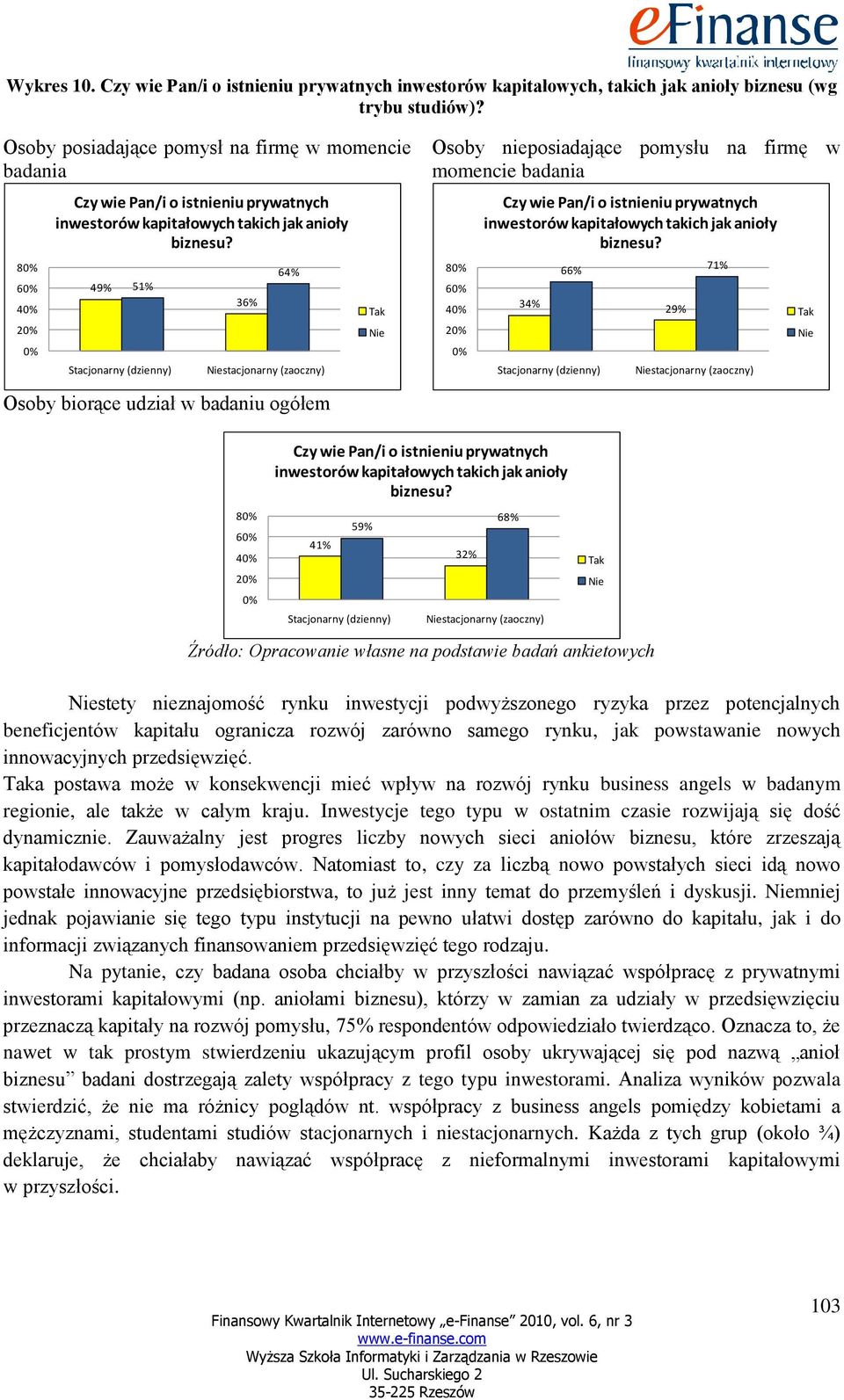 49% 51% Stacjonarny (dzienny) 36% 64% stacjonarny (zaoczny) Osoby biorące udział w badaniu ogółem Osoby nieposiadające pomysłu na firmę w momencie badania 8 Czy wie Pan/i o istnieniu prywatnych