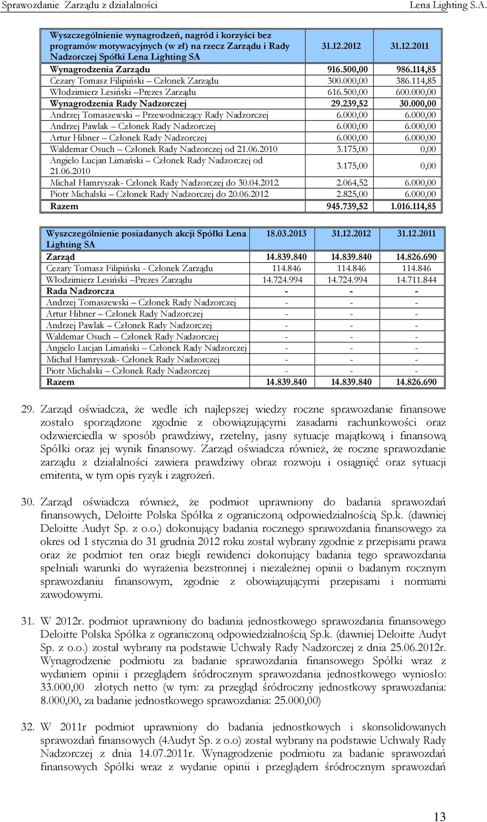 000,00 Andrzej Tomaszewski Przewodniczący Rady Nadzorczej 6.000,00 6.000,00 Andrzej Pawlak Członek Rady Nadzorczej 6.000,00 6.000,00 Artur Hibner Członek Rady Nadzorczej 6.000,00 6.000,00 Waldemar Osuch Członek Rady Nadzorczej od 21.