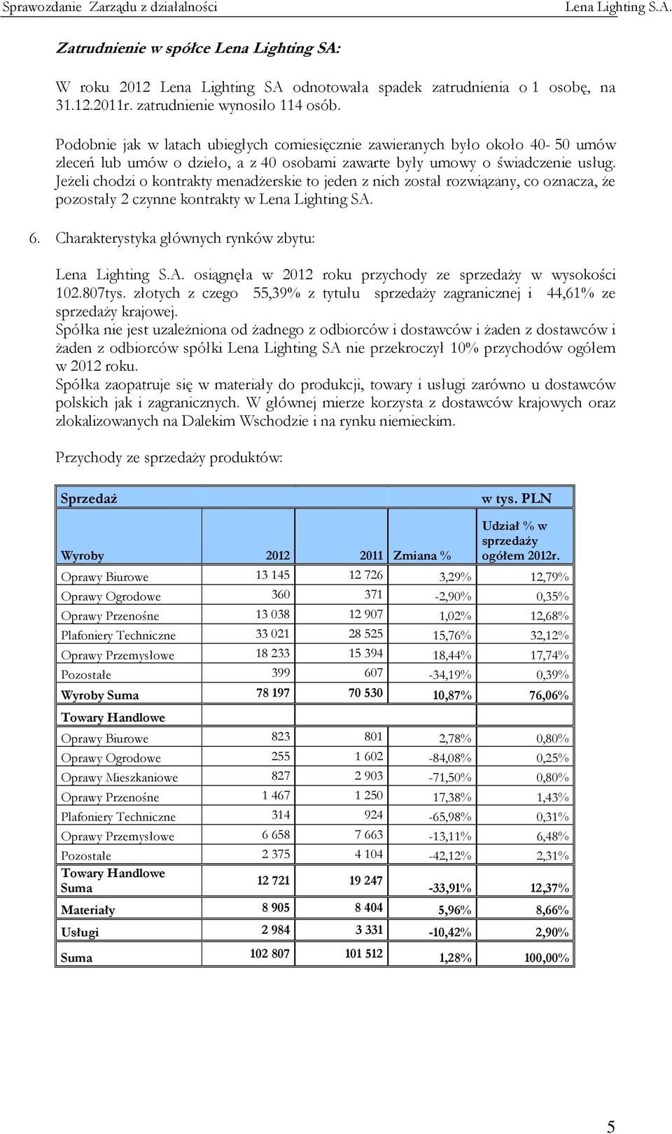 Jeżeli chodzi o kontrakty menadżerskie to jeden z nich został rozwiązany, co oznacza, że pozostały 2 czynne kontrakty w Lena Lighting SA. 6.