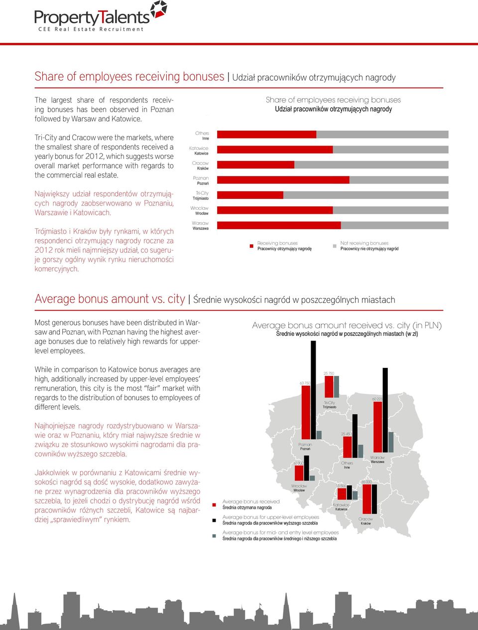 suggests worse overall market performance with regards to the commercial real estate. Największy udział respondentów otrzymujących nagrody zaobserwowano w Poznaniu, Warszawie i Katowicach.