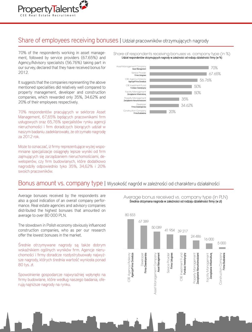 It suggests that the companies representing the above mentioned specialities did relatively well compared to property management, developer and construction companies, which rewarded only 35%, 34.