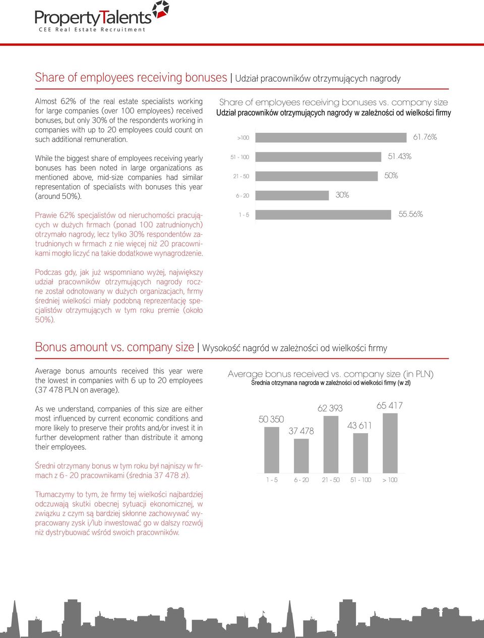 company size Udział pracowników otrzymujących nagrody w zależności od wielkości firmy >100 61.