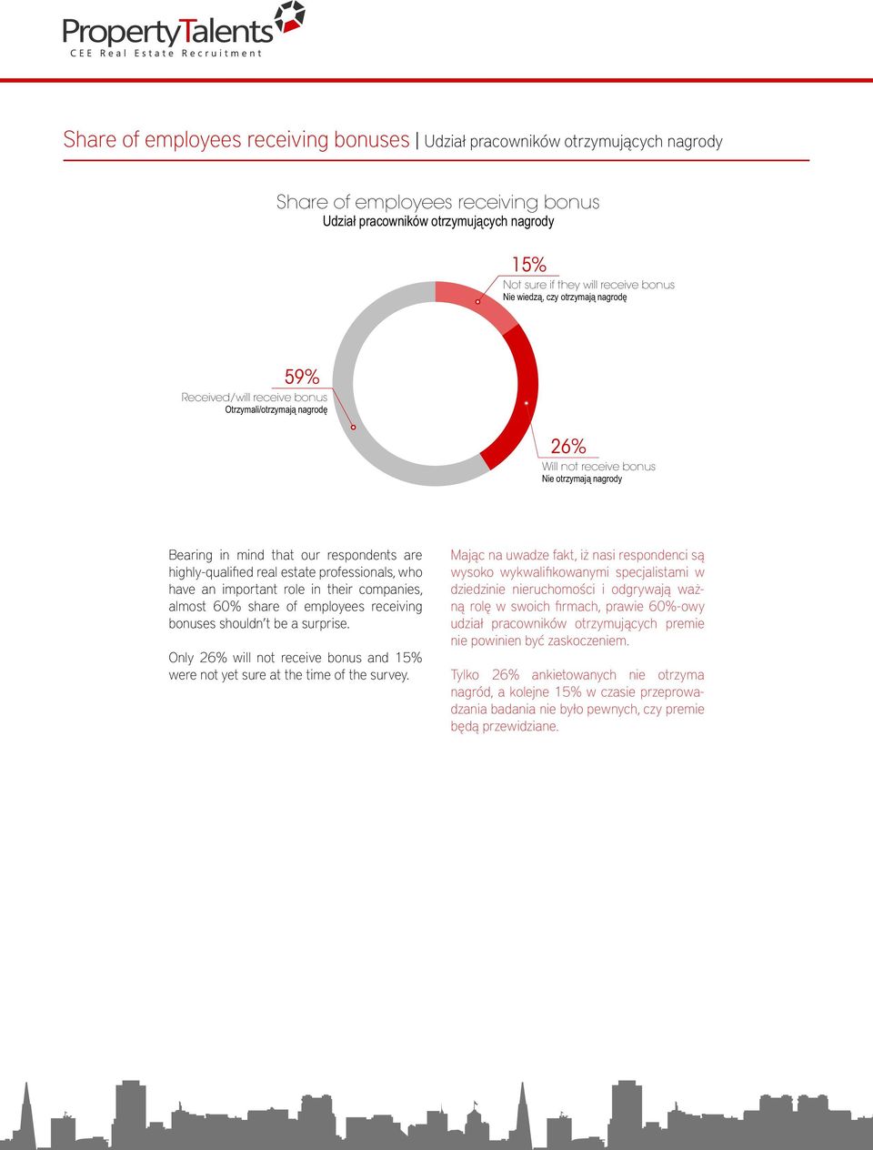 real estate professionals, who have an important role in their companies, almost 60% share of employees receiving bonuses shouldn t be a surprise.