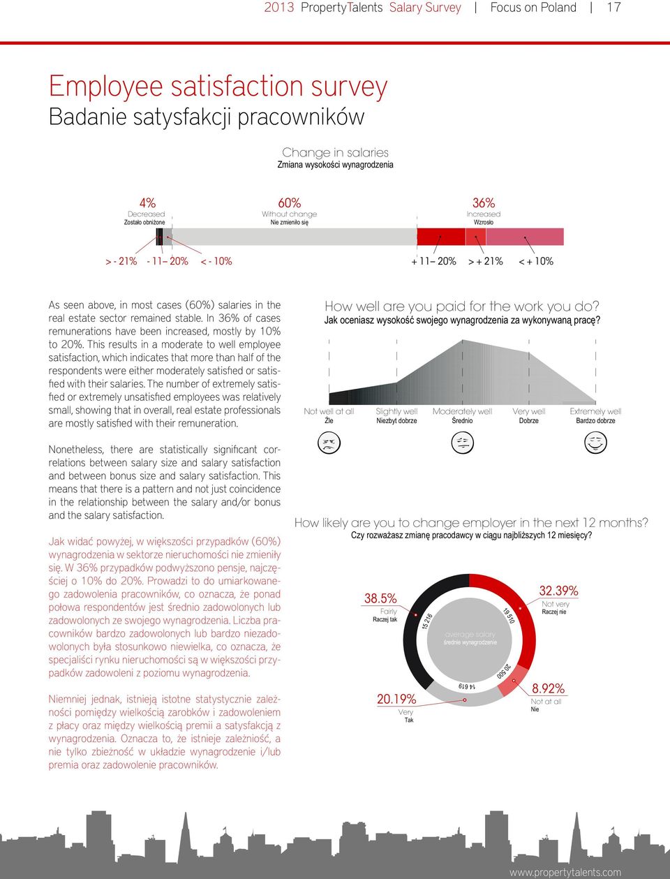 In 36% of cases remunerations have been increased, mostly by 10% to 20%.