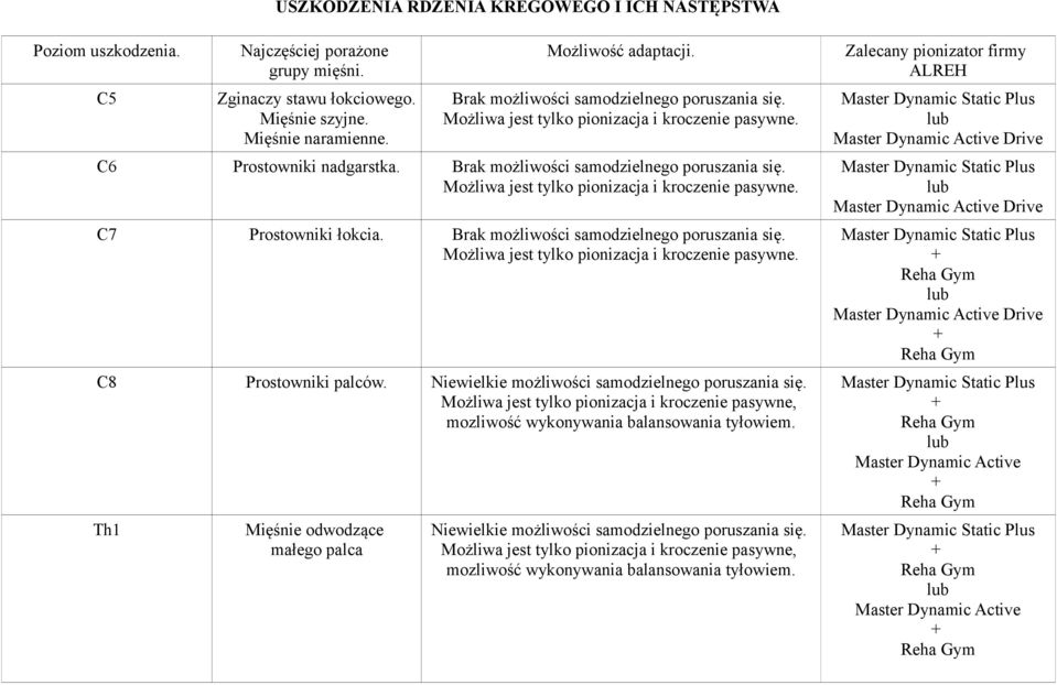 Możliwa jest tylko pionizacja i kroczenie pasywne. C7 Prostowniki łokcia. Brak możliwości samodzielnego poruszania się. Możliwa jest tylko pionizacja i kroczenie pasywne. C8 Prostowniki palców.