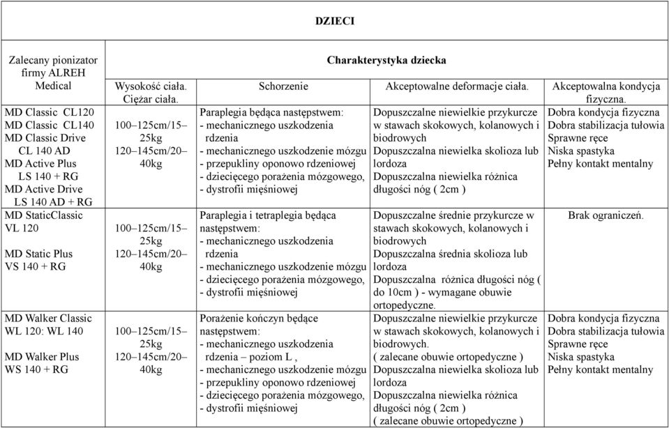 100 125cm/15 25kg 120 145cm/20 40kg 100 125cm/15 25kg 120 145cm/20 40kg 100 125cm/15 25kg 120 145cm/20 40kg Charakterystyka dziecka Schorzenie Akceptowalne deformacje ciała.
